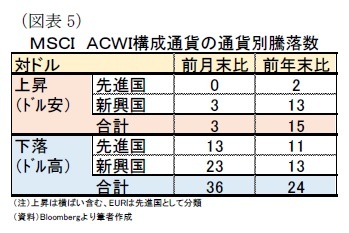 （図表5）ＭＳＣＩ　ＡＣＷＩ構成通貨の通貨別騰落数