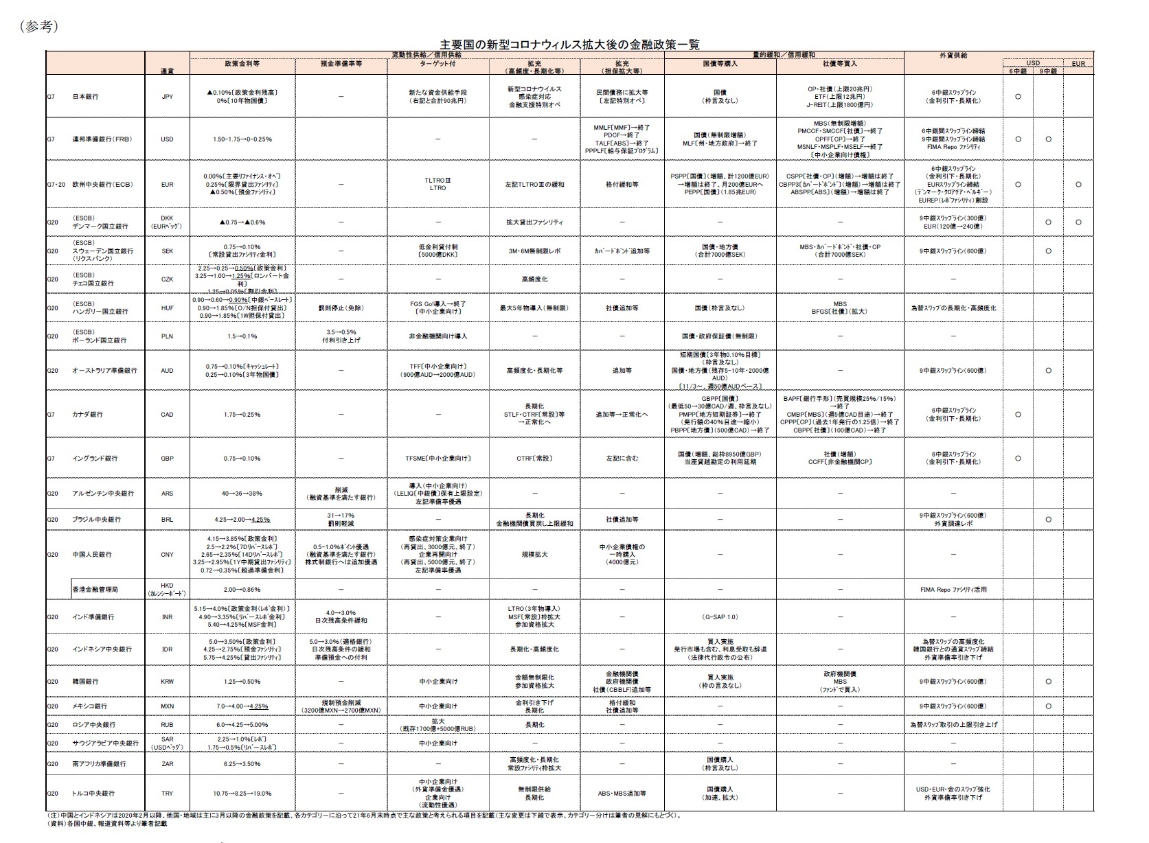 （参考）主要国の新型コロナウィルス拡大後の金融政策一覧