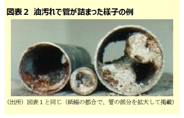 図表２ 油汚れで管が詰まった様子の例