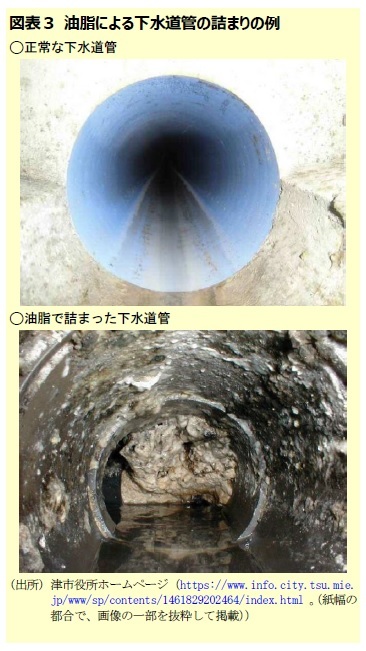 図表３ 油脂による下水道管の詰まりの例