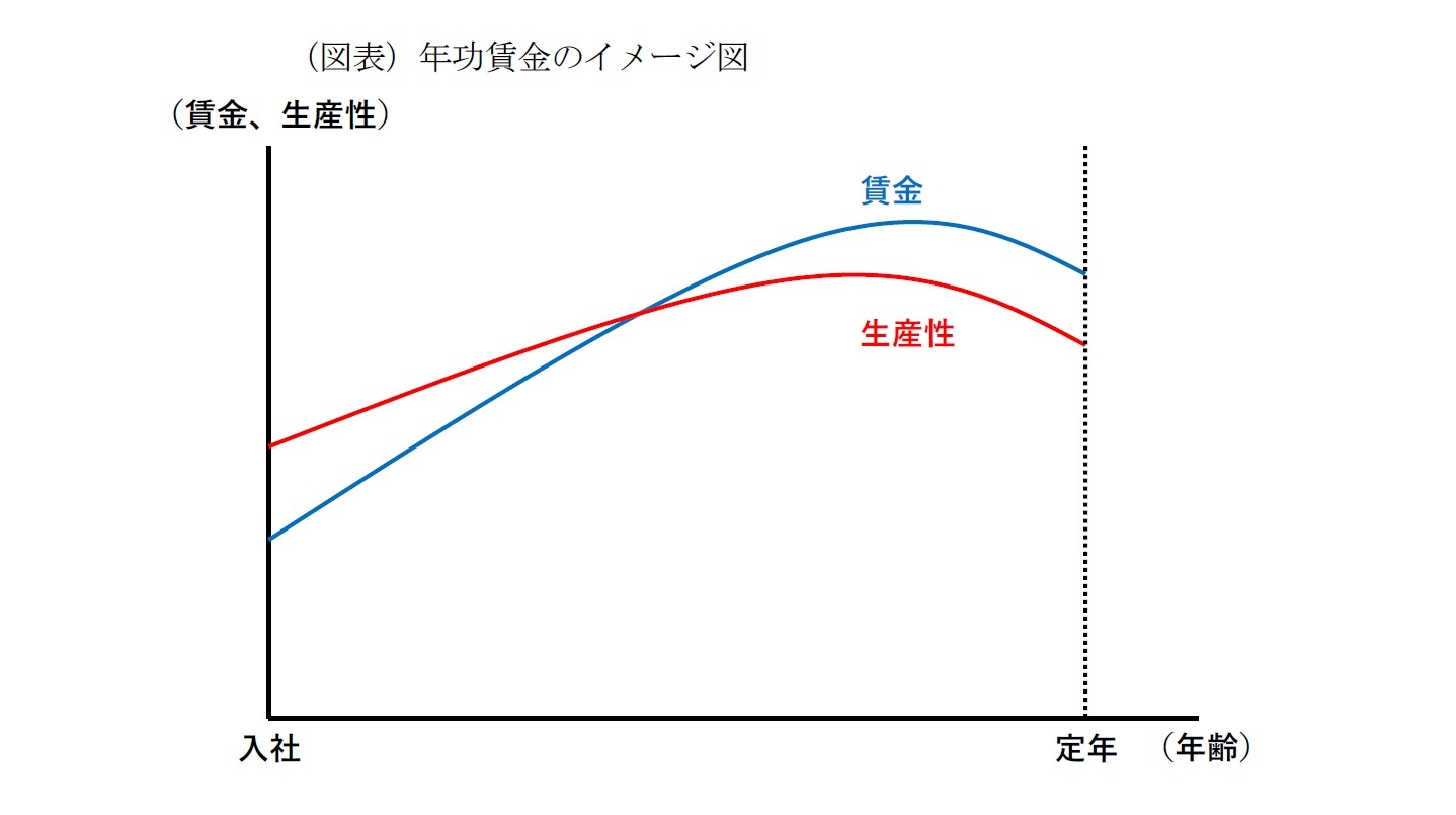 （図表）年功賃金のイメージ図