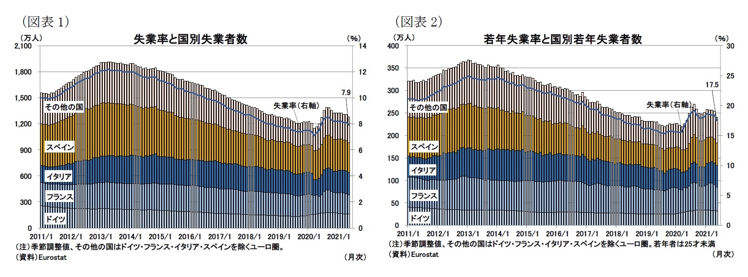 （図表1）失業率と国別失業者数/（図表2）若年失業率と国別若年失業者数