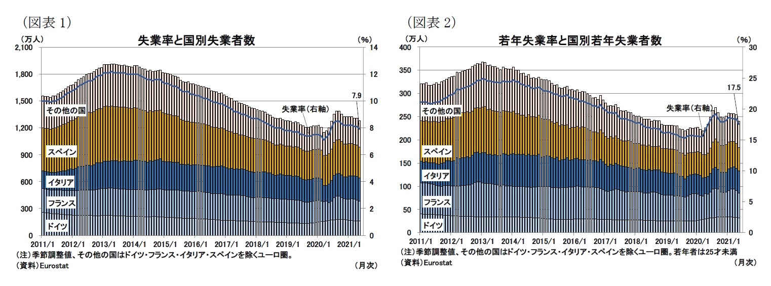 (図表1)失業率と国別失業者数/(図表2)若年失業率と国別若年失業者数