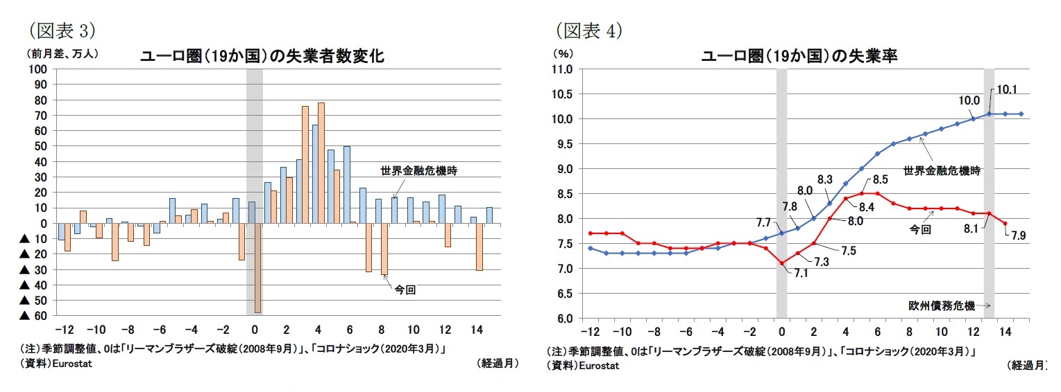 (図表3)ユーロ圏(19か国)の失業者数変化/(図表4)ユーロ圏(19か国)の失業率