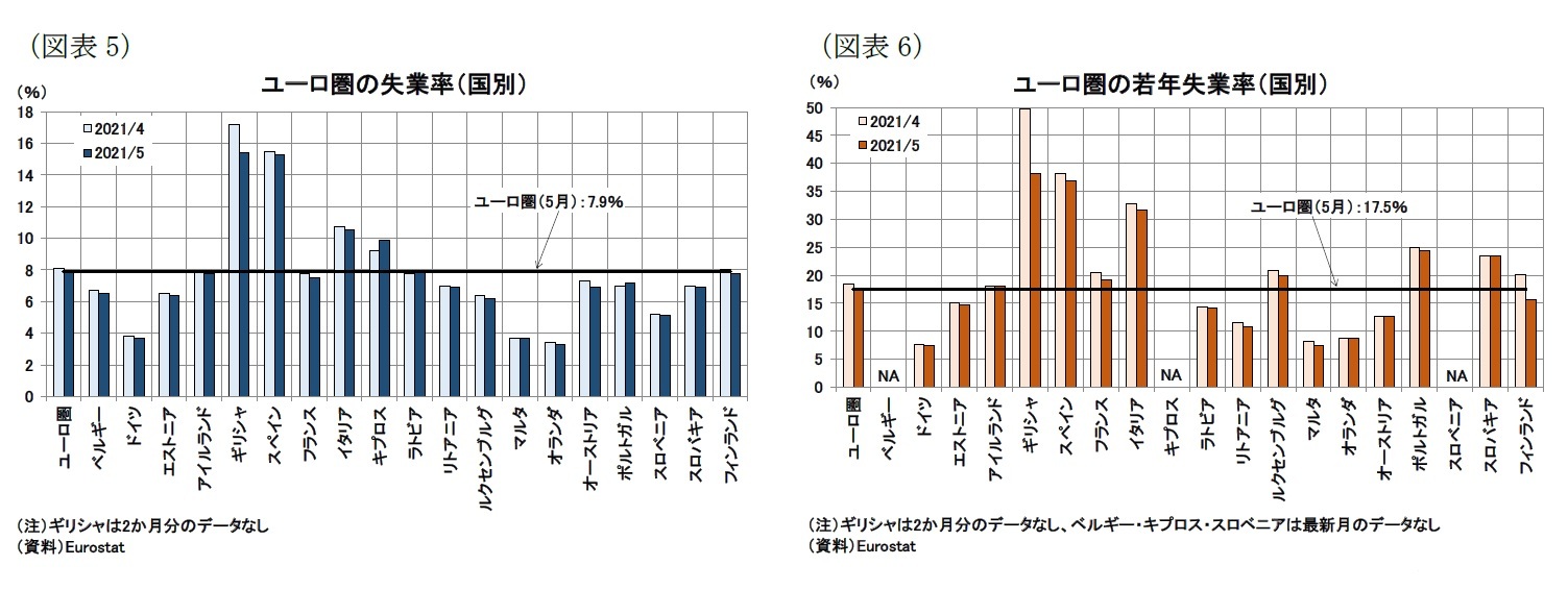 (図表5)ユーロ圏の失業率(国別)/(図表6)ユーロ圏の若年失業率(国別)