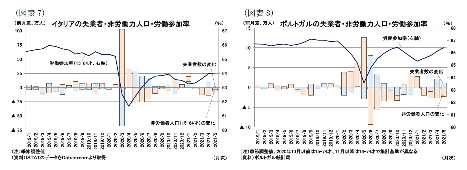 (図表7)イタリアの失業者・非労働力人口・労働参加率/(図表8)ポルトガルの失業者・非労働力人口・労働参加率