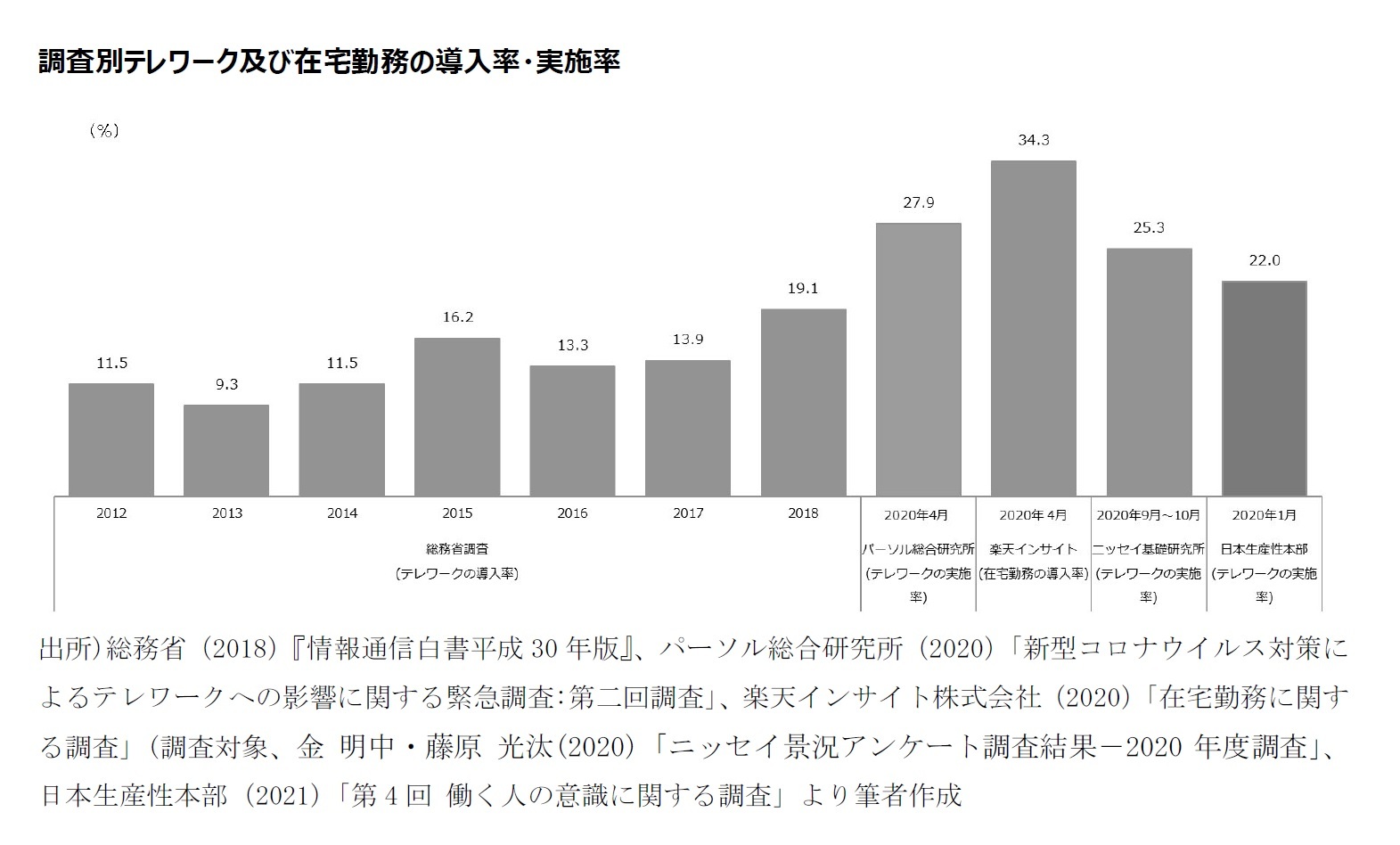 調査別テレワーク及び在宅勤務の導入率・実施率