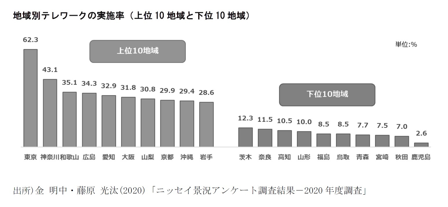 地域別テレワークの実施率（上位10地域と下位10地域）