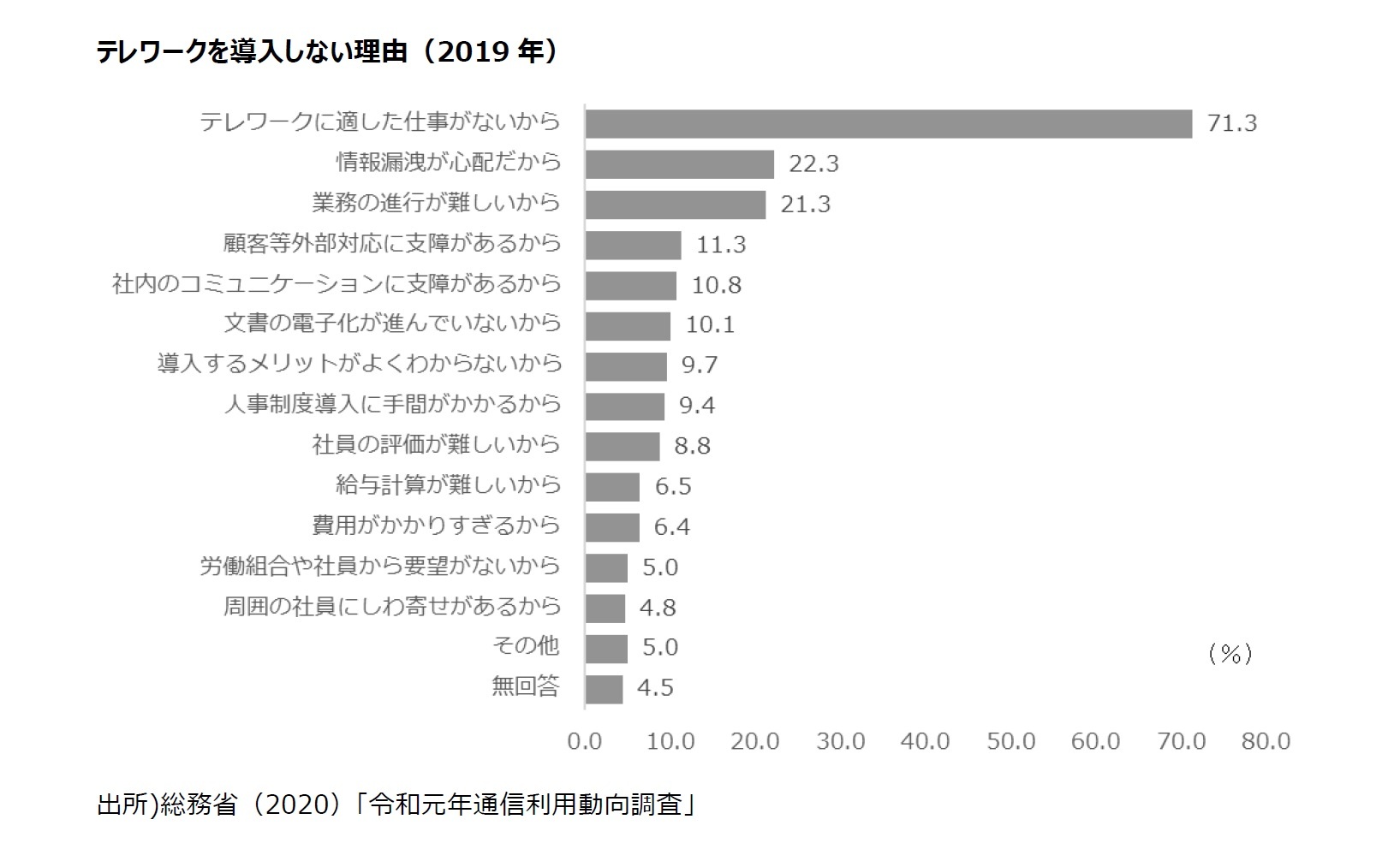 テレワークを導入しない理由（2019年）