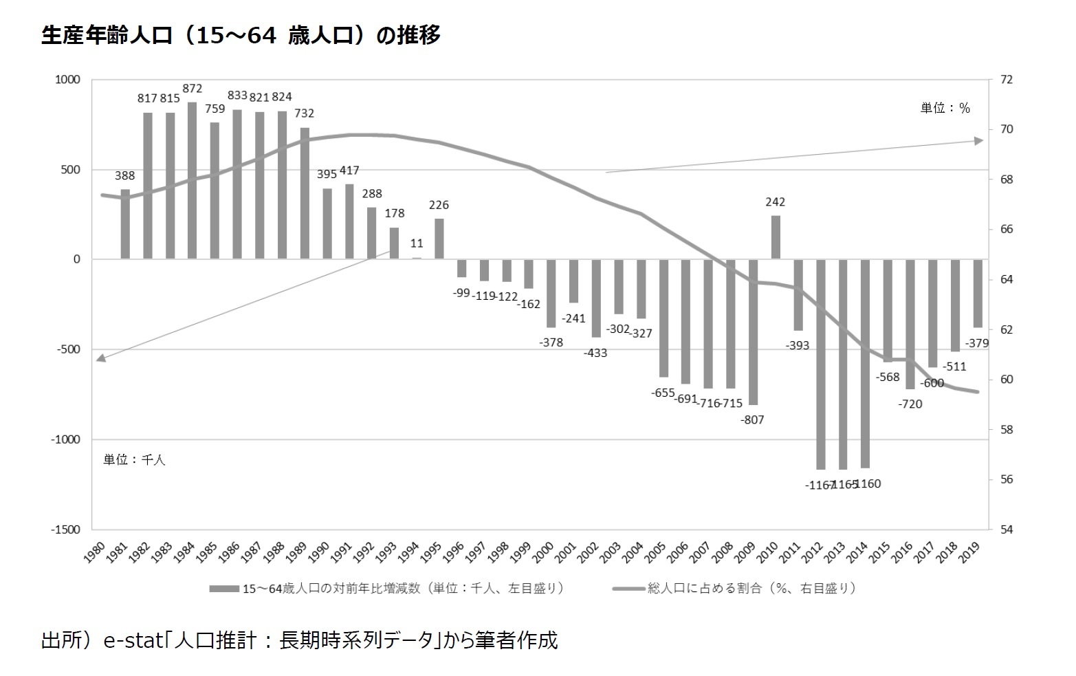 生産年齢人口（15～64 歳人口）の推移