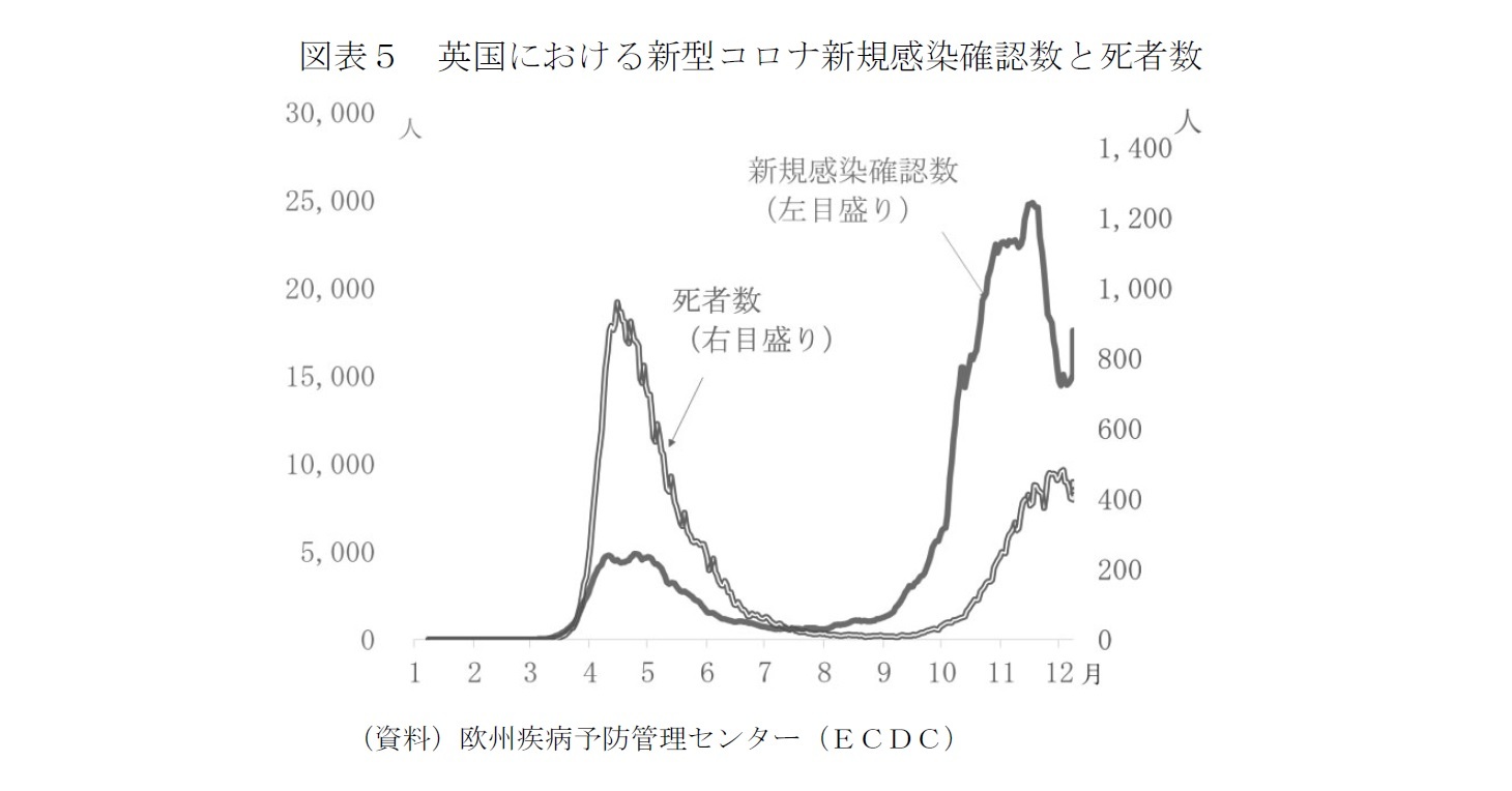 図表５　英国における新型コロナ新規感染確認数と死者数