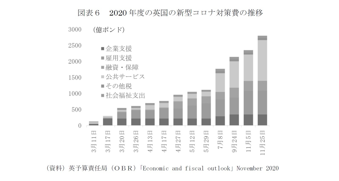 図表６　2020年度の英国の新型コロナ対策費の推移