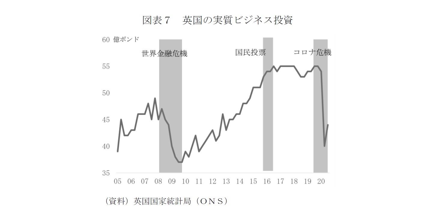 図表７　英国の実質ビジネス投資