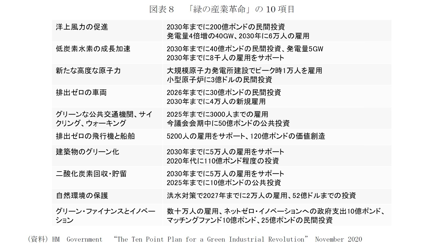 図表８　「緑の産業革命」の10項目