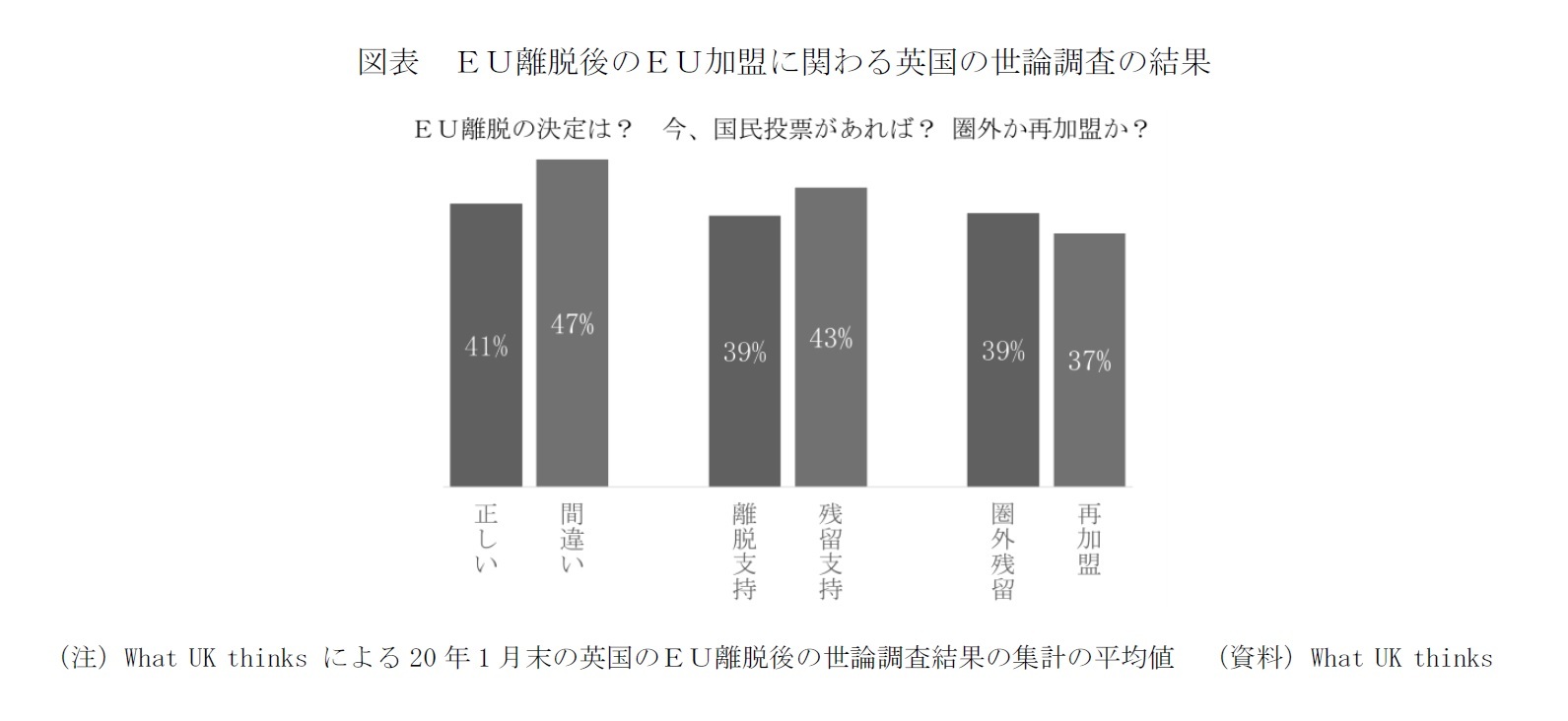 図表　ＥＵ離脱後のＥＵ加盟に関わる英国の世論調査の結果