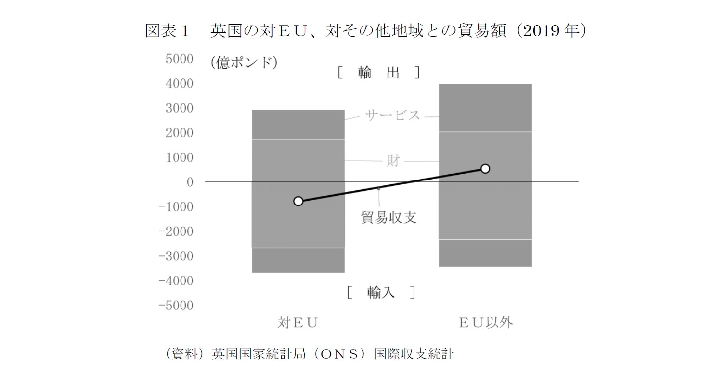 図表1 英国の対EU、対その他地域との貿易額(2019年)