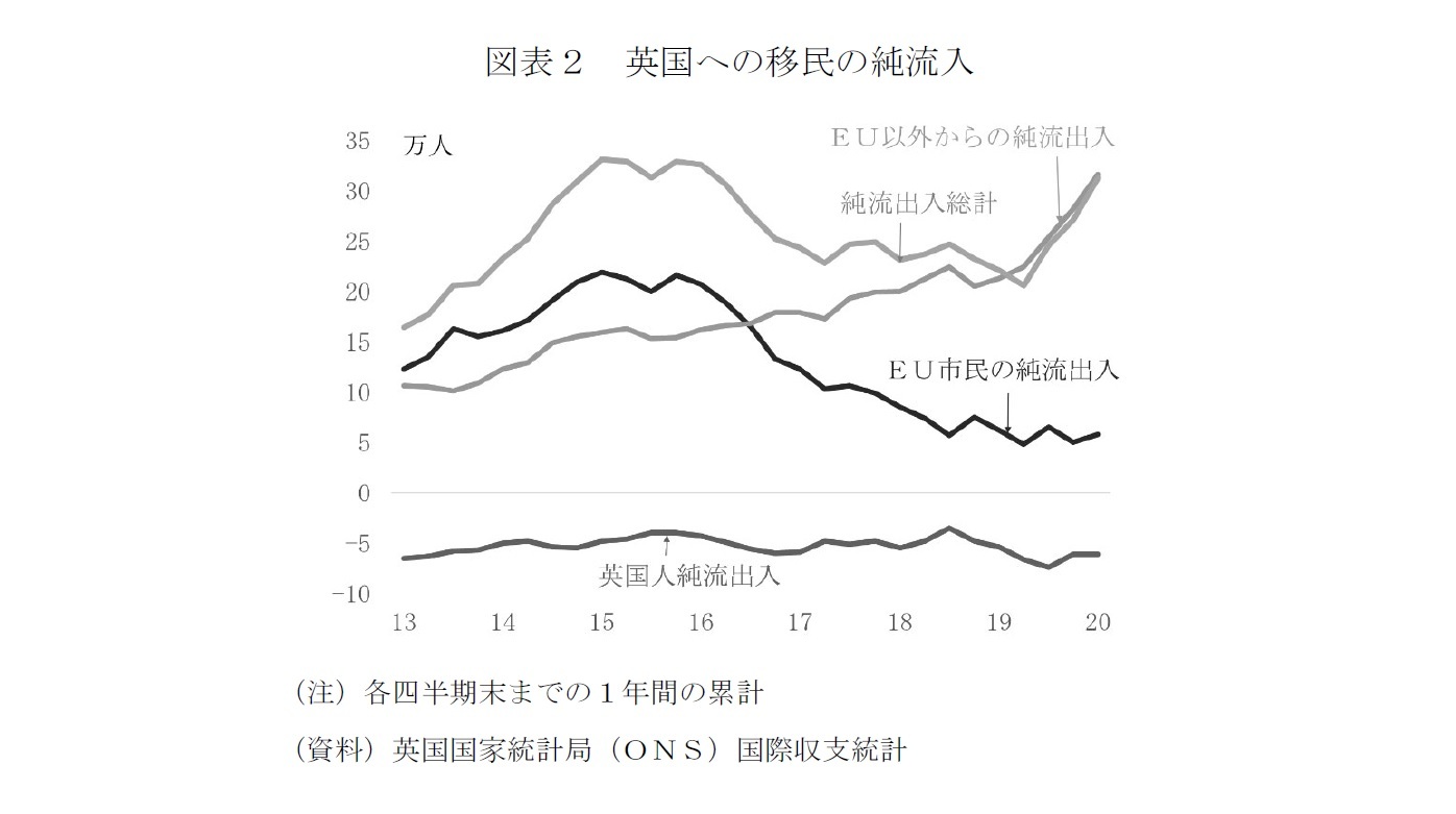 図表２　英国への移民の純流入