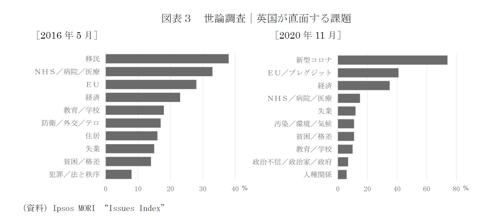 図表3 世論調査|英国が直面する課題