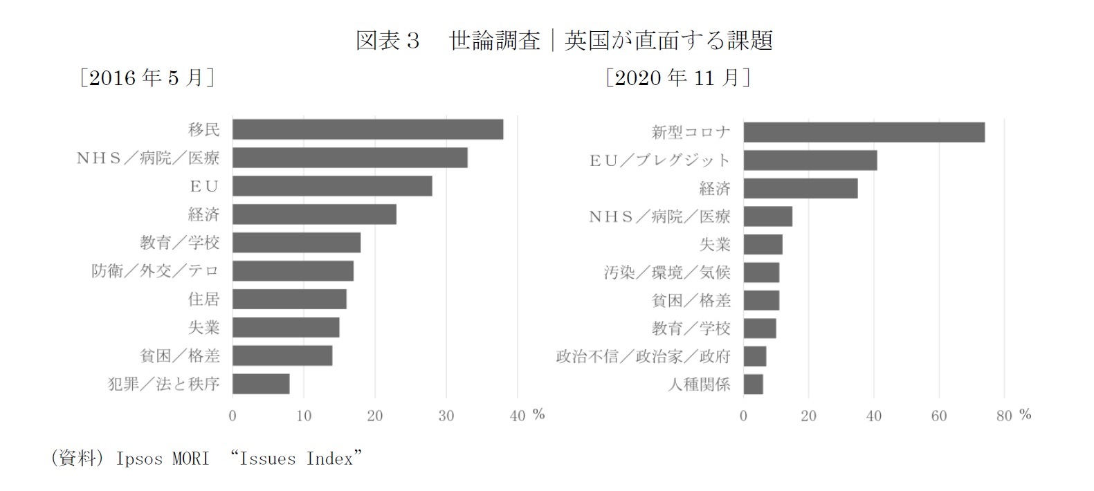 図表３　世論調査｜英国が直面する課題