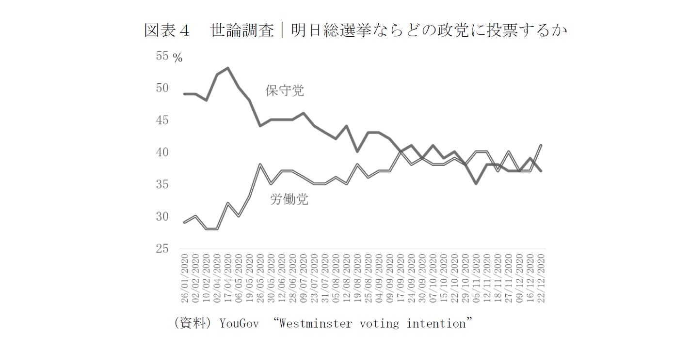 図表４　世論調査｜明日総選挙ならどの政党に投票するか