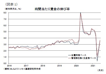 （図表1）時間当たり賃金の伸び率