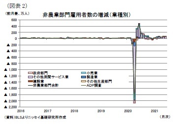 （図表2）非農業部門雇用者数の増減（業種別）