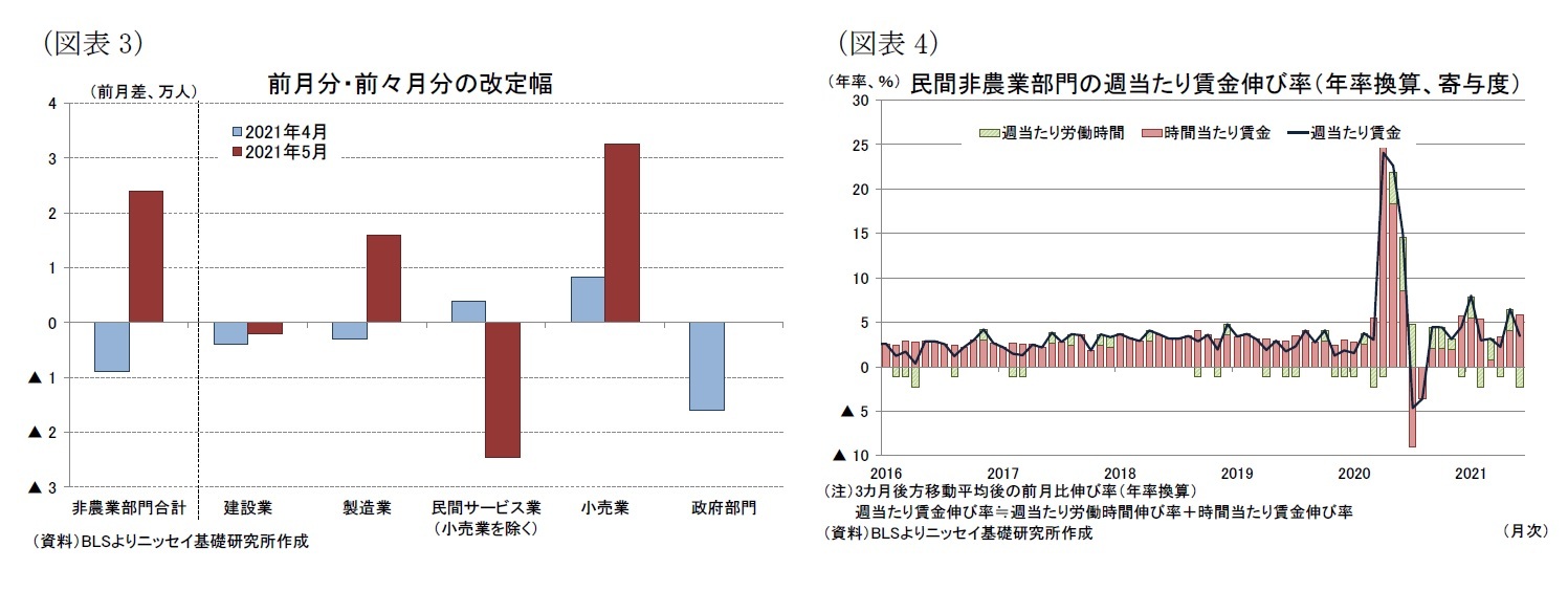 （図表3）前月分・前々月分の改定幅/（図表4）民間非農業部門の週当たり賃金伸び率（年率換算、寄与度）