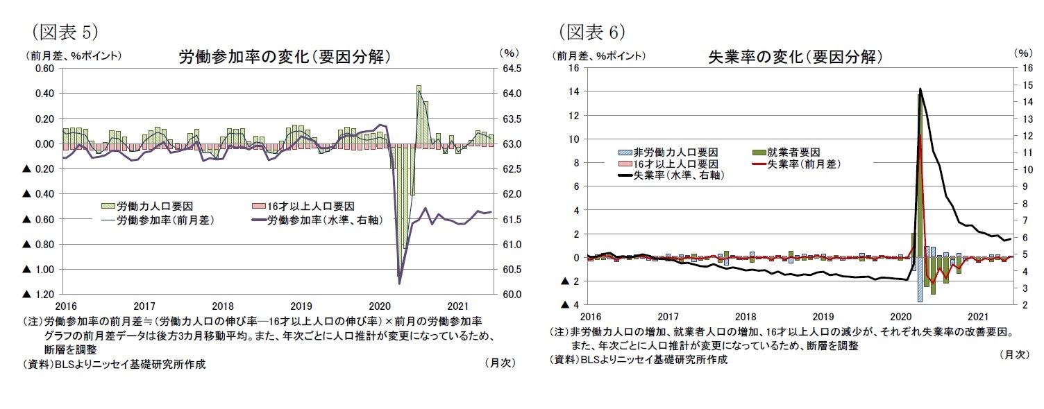 （図表5）労働参加率の変化（要因分解）/（図表6）失業率の変化（要因分解）