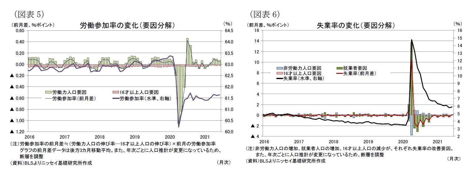 (図表5)労働参加率の変化(要因分解)/(図表6)失業率の変化(要因分解)
