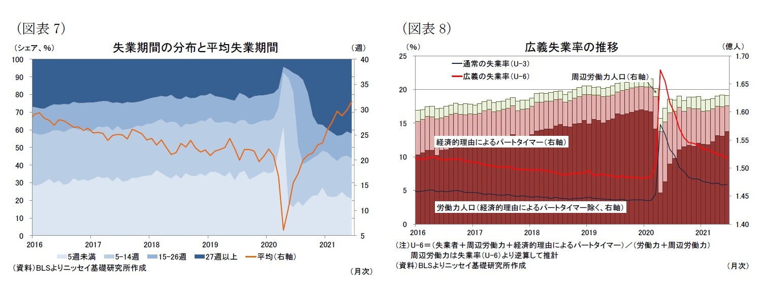 （図表7）失業期間の分布と平均失業期間/（図表8）広義失業率の推移