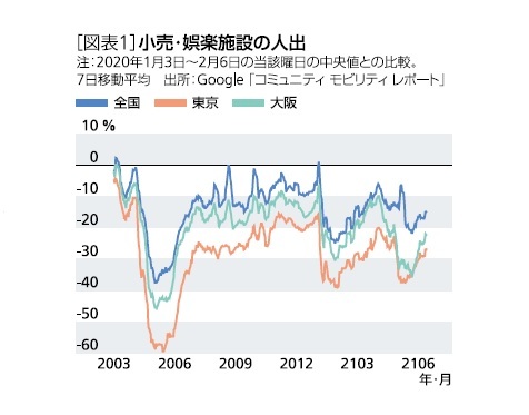 ［図表1］小売・娯楽施設の人出