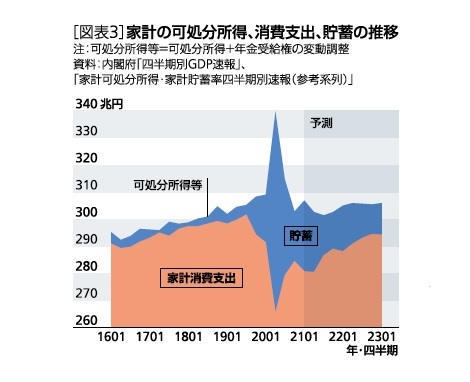 ［図表3］家計の可処分所得、消費支出、貯蓄の推移