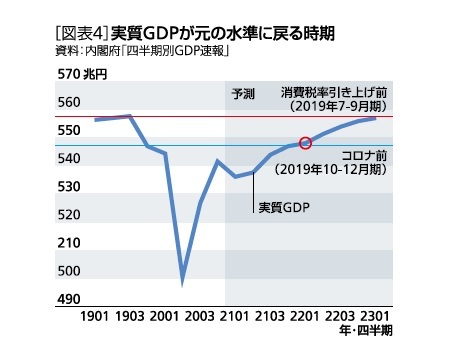 ［図表4］実質GDPが元の水準に戻る時期