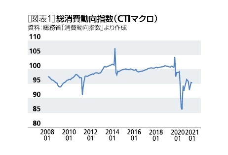 ［図表1］消費者動向指数(CTIマクロ)