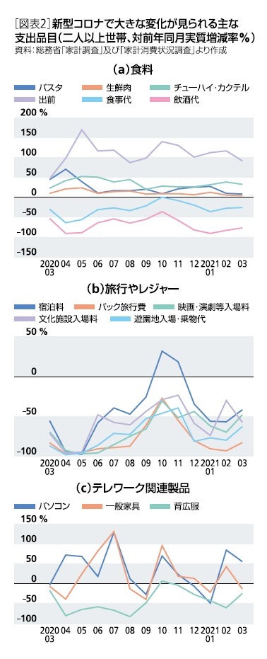 ［図表2］新型コロナで大きな変化が見られる主な支出品目(二人以上世帯、対前年同月実質増減率％)