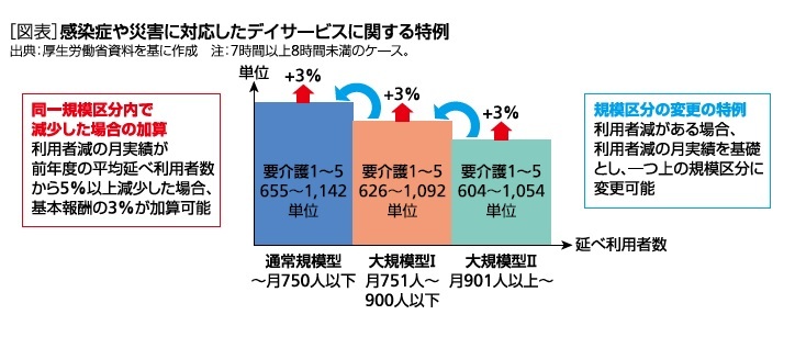 [図表]感染症や災害に対応したデイサービスに関する特例