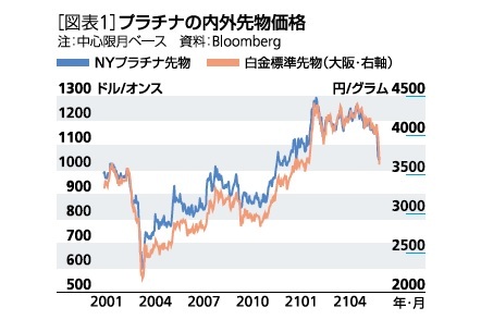 [図表1]プラチナの内外先物価格