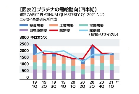 [図表2]プラチナの需給動向(四半期)