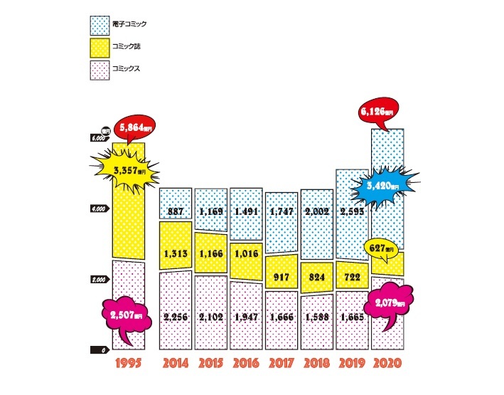 Infocalendar －コミック市場販売金額推移[７月17日は漫画の日]