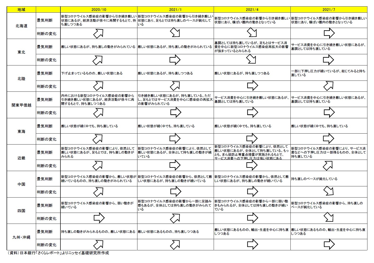 地域経済報告