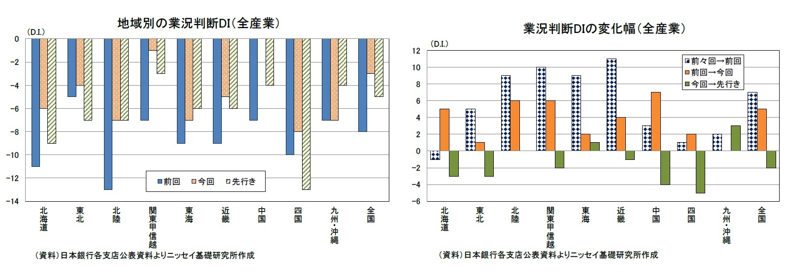 地域別の業況判断DI（全産業）/業況判断DIの変化幅（全産業）