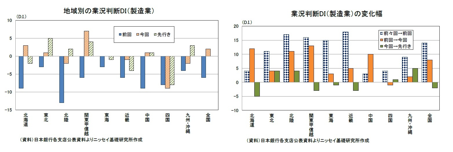 地域別の業況判断DI（製造業）/業況判断DI（製造業）の変化幅