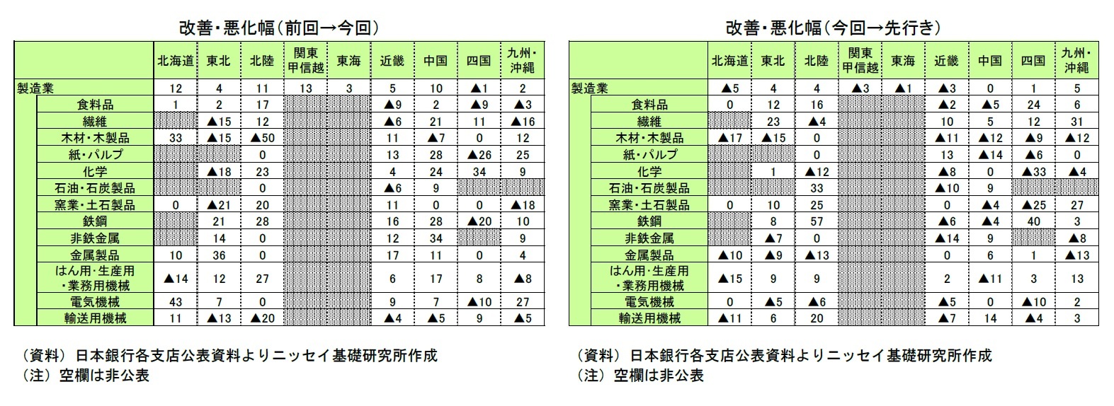 改善・悪化幅（前回→今回）/改善・悪化幅（今回→先行き）