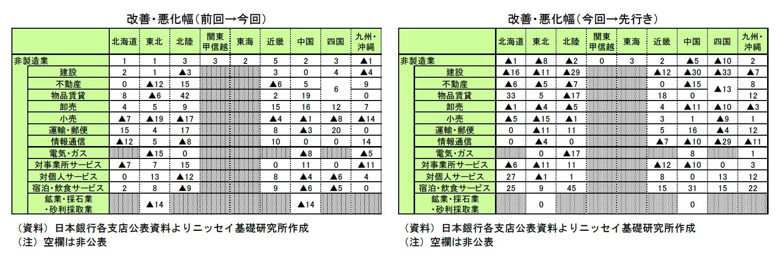 改善・悪化幅（前回→今回）/改善・悪化幅（今回→先行き）