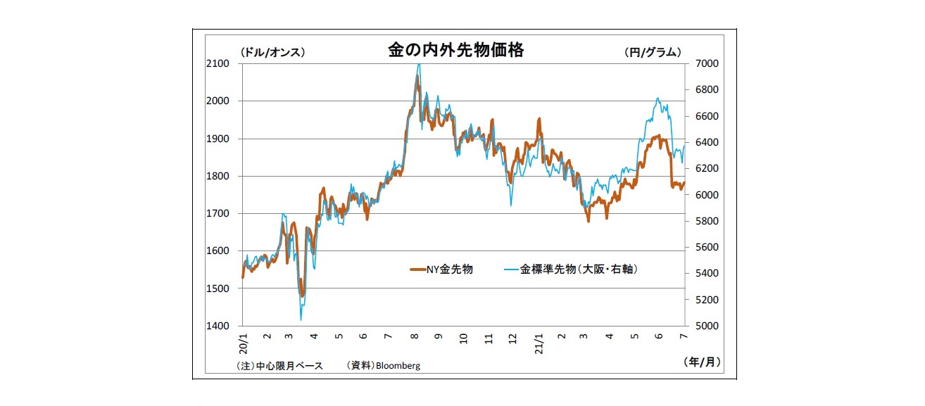 金の内外先物価格