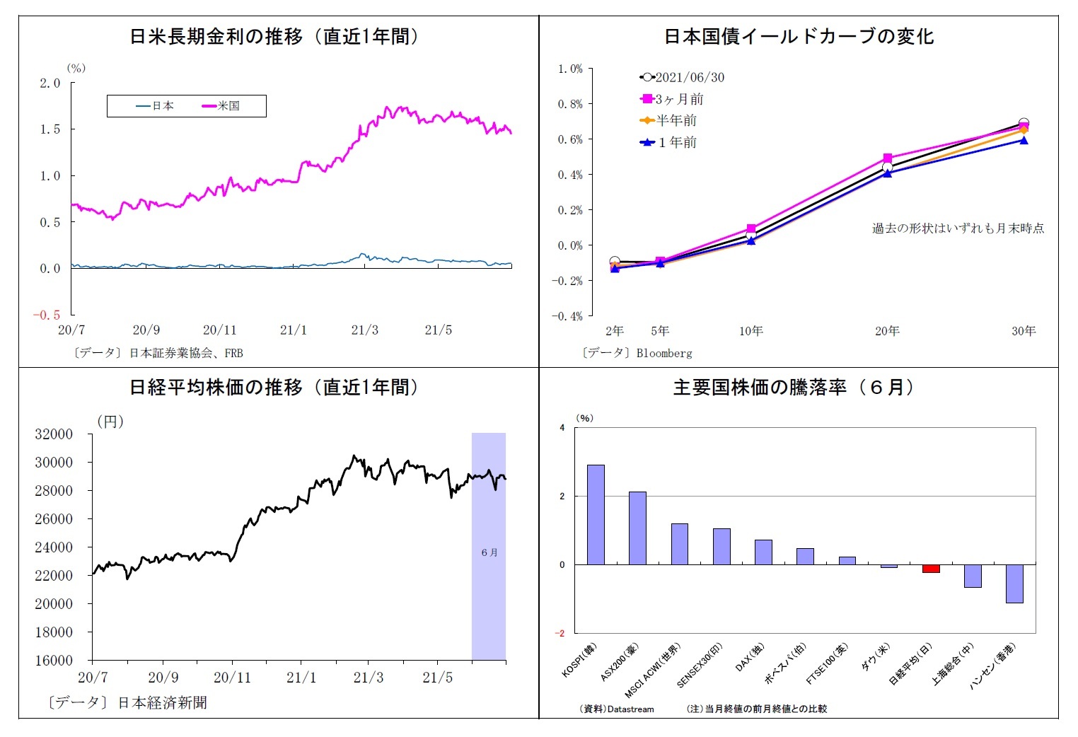 日米長期金利の推移(直近1年間)/日本国債イールドカーブの変化/日経平均株価の推移(直近1年間)/主要国株価の騰落率(6月)