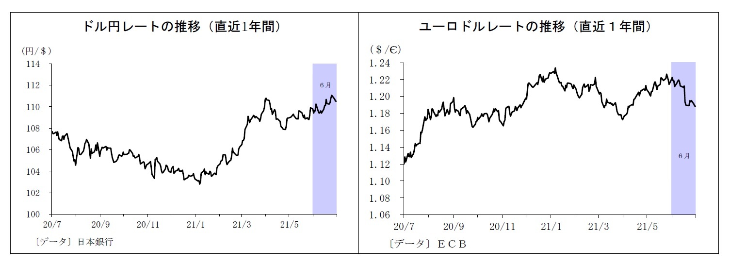 ドル円レートの推移（直近1年間）/ユーロドルレートの推移（直近１年間）