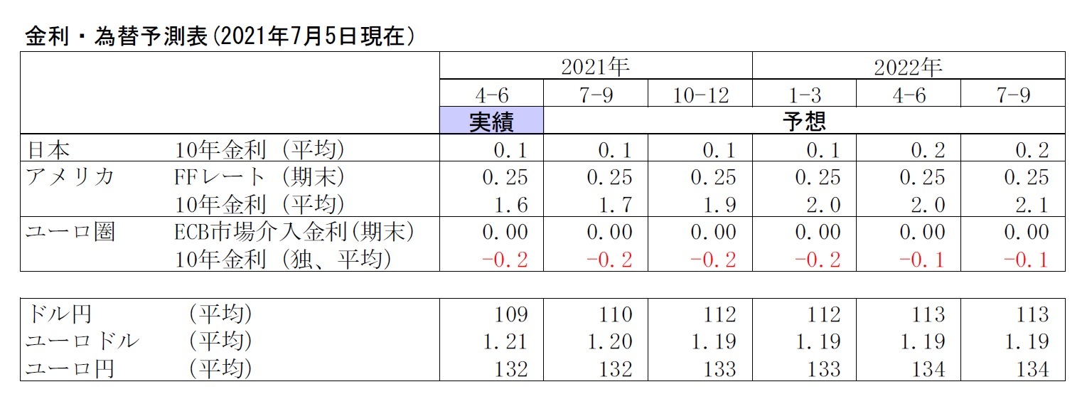 金利・為替予測表(2021年7月5日現在）