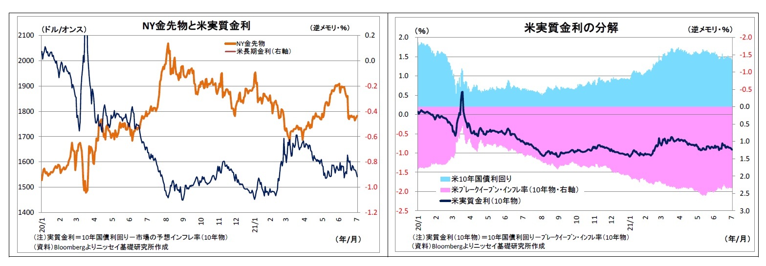 NY金先物と米実質金利/米実質金利の分解