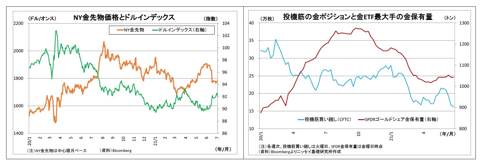 NY金先物価格とドルインデックス/投機筋の金ポジションと金ETF最大手の金保有量